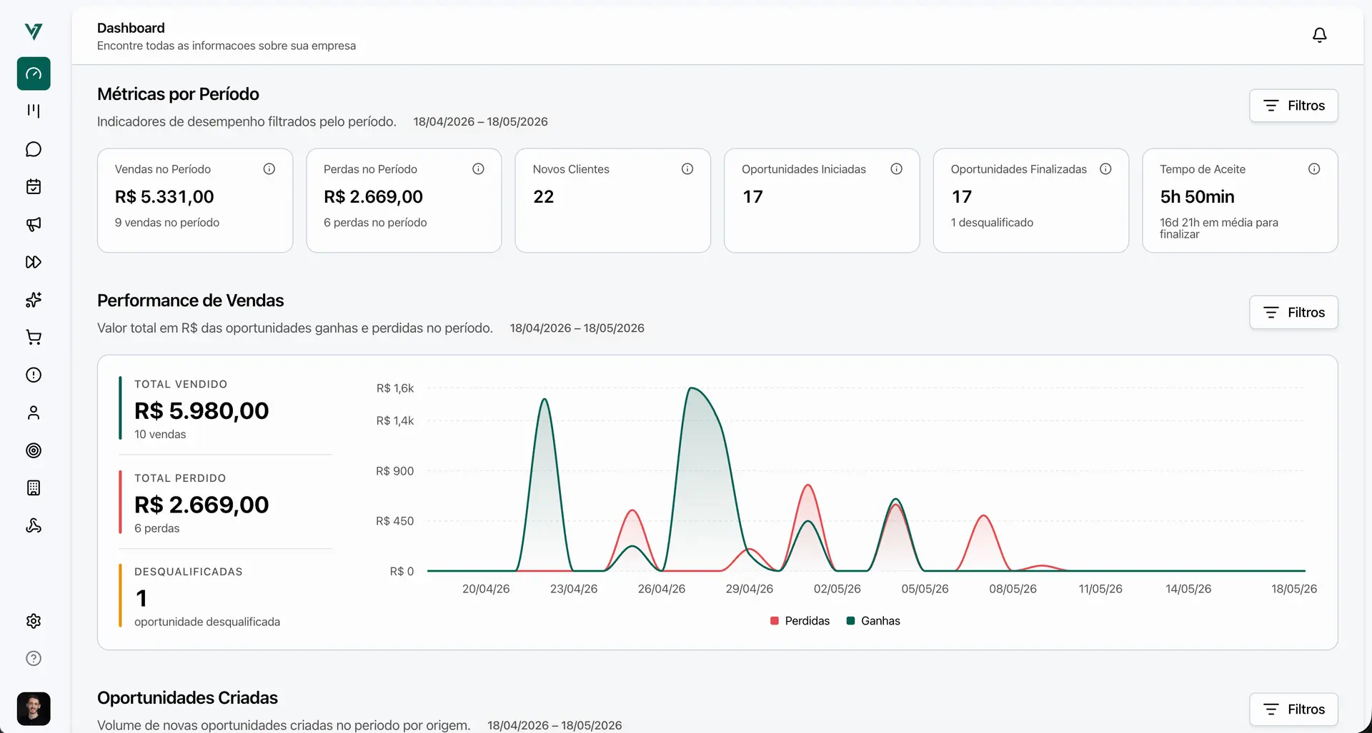 Dashboard com métricas do Virtus CRM